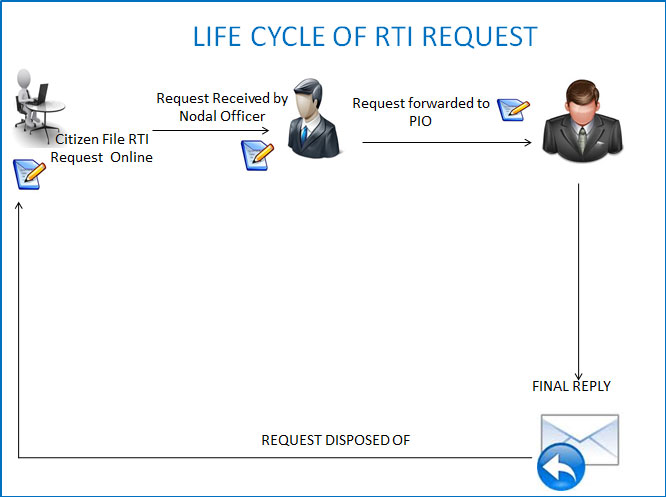 rti_request
